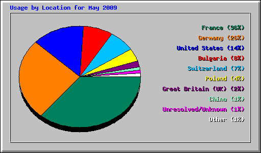 Usage by Location for May 2009
