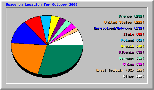 Usage by Location for October 2009
