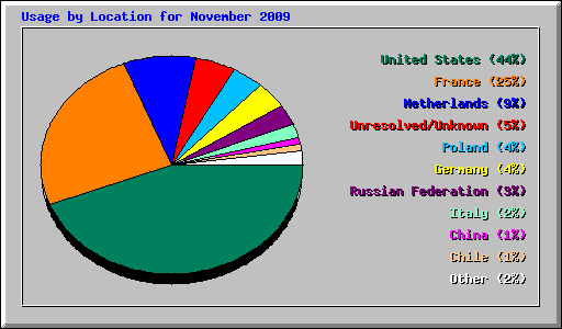 Usage by Location for November 2009
