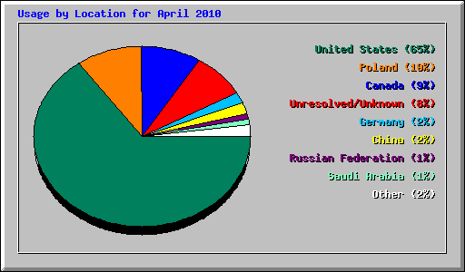 Usage by Location for April 2010