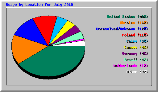 Usage by Location for July 2010
