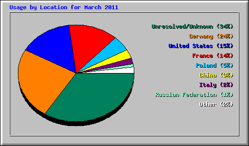 Usage by Location for March 2011
