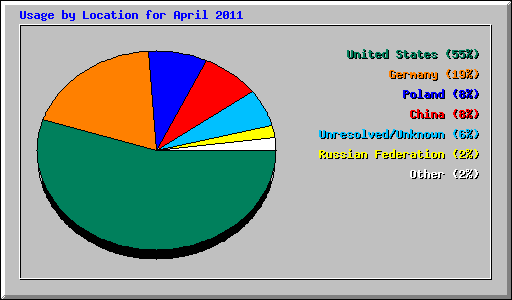Usage by Location for April 2011
