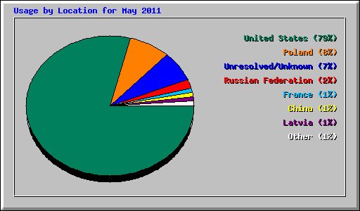 Usage by Location for May 2011