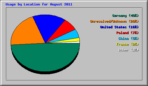 Usage by Location for August 2011