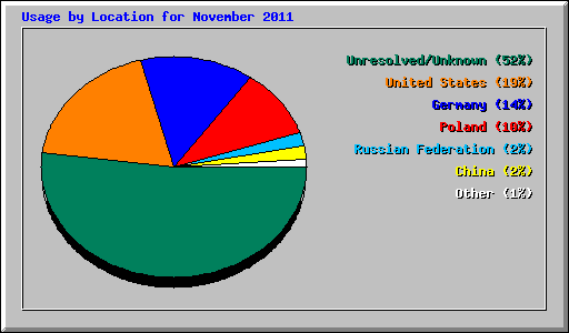 Usage by Location for November 2011