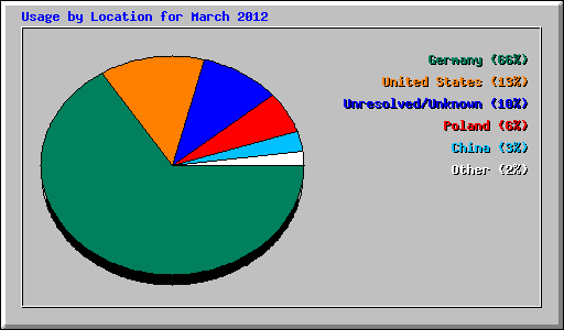 Usage by Location for March 2012