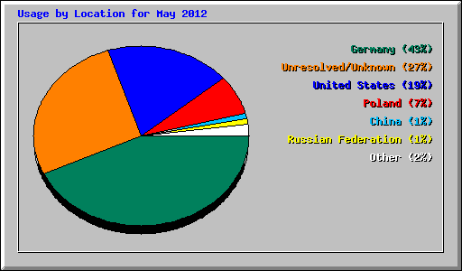 Usage by Location for May 2012