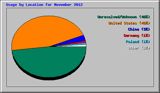 Usage by Location for November 2012