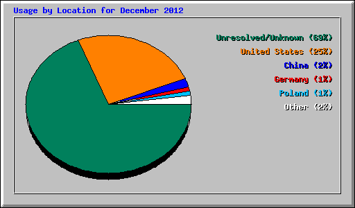 Usage by Location for December 2012