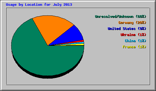 Usage by Location for July 2013