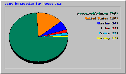 Usage by Location for August 2013