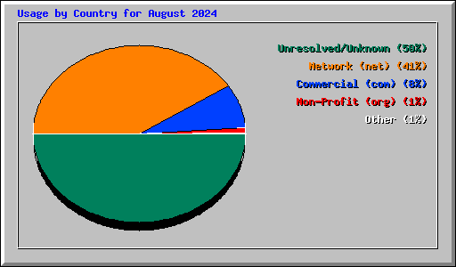 Usage by Country for August 2024