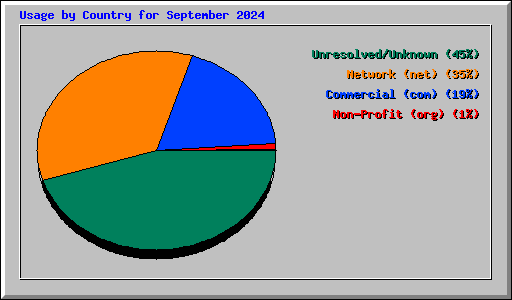Usage by Country for September 2024