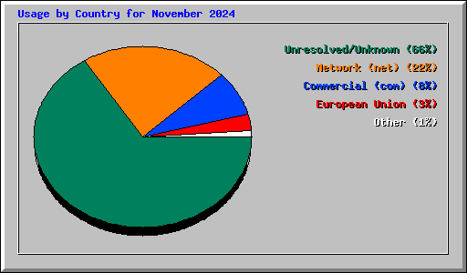 Usage by Country for November 2024