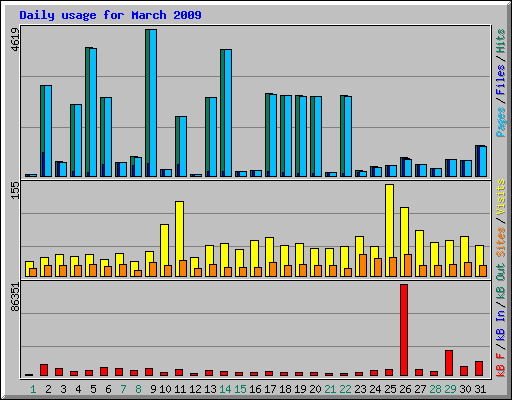 Daily usage for March 2009