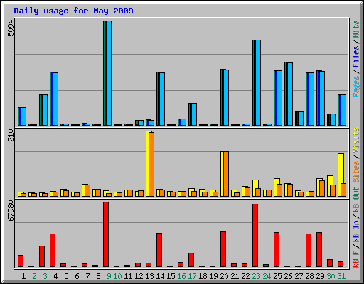 Daily usage for May 2009