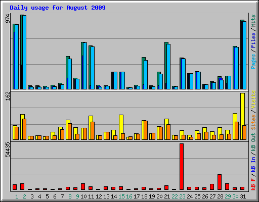 Daily usage for August 2009