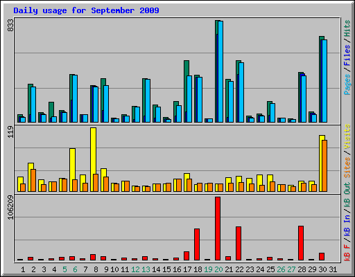 Daily usage for September 2009
