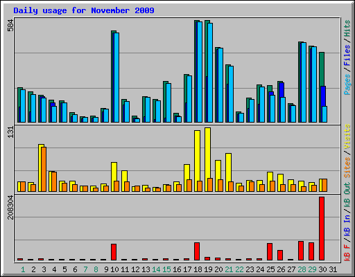 Daily usage for November 2009