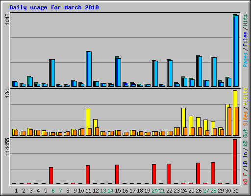 Daily usage for March 2010