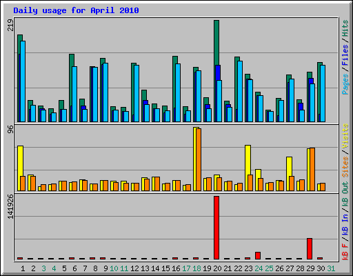 Daily usage for April 2010