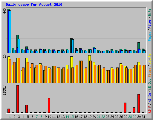 Daily usage for August 2010
