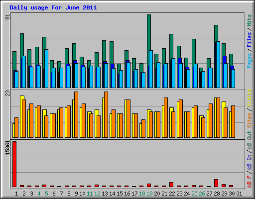 Daily usage for June 2011