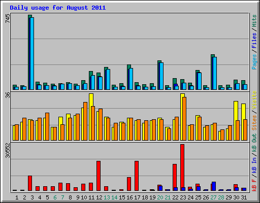Daily usage for August 2011