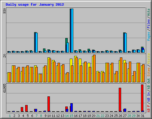 Daily usage for January 2012