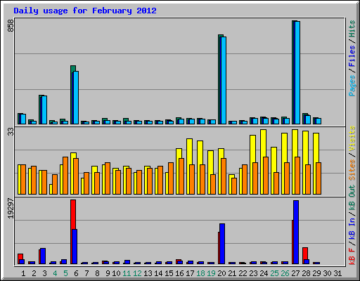 Daily usage for February 2012