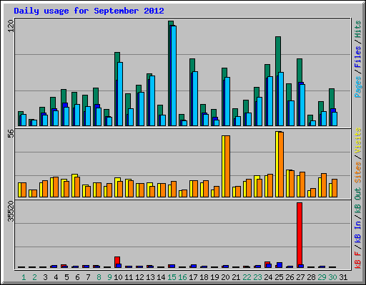 Daily usage for September 2012