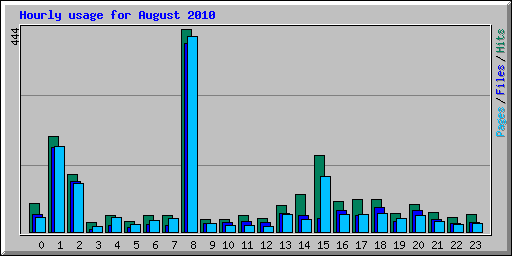 Hourly usage for August 2010