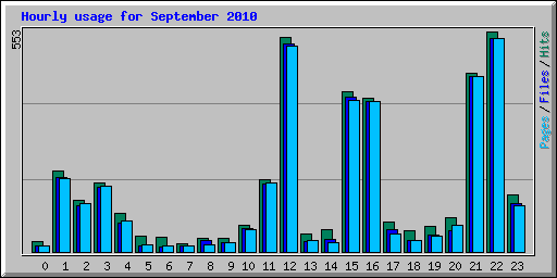 Hourly usage for September 2010