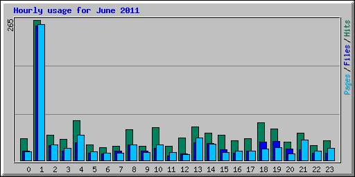 Hourly usage for June 2011