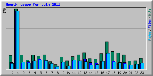 Hourly usage for July 2011