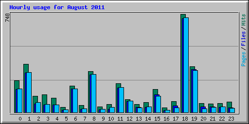 Hourly usage for August 2011
