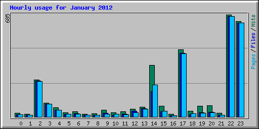 Hourly usage for January 2012