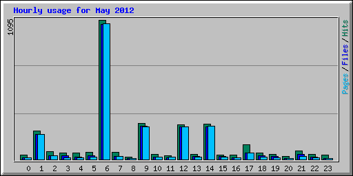 Hourly usage for May 2012