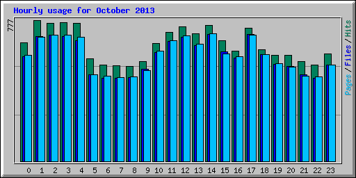 Hourly usage for October 2013